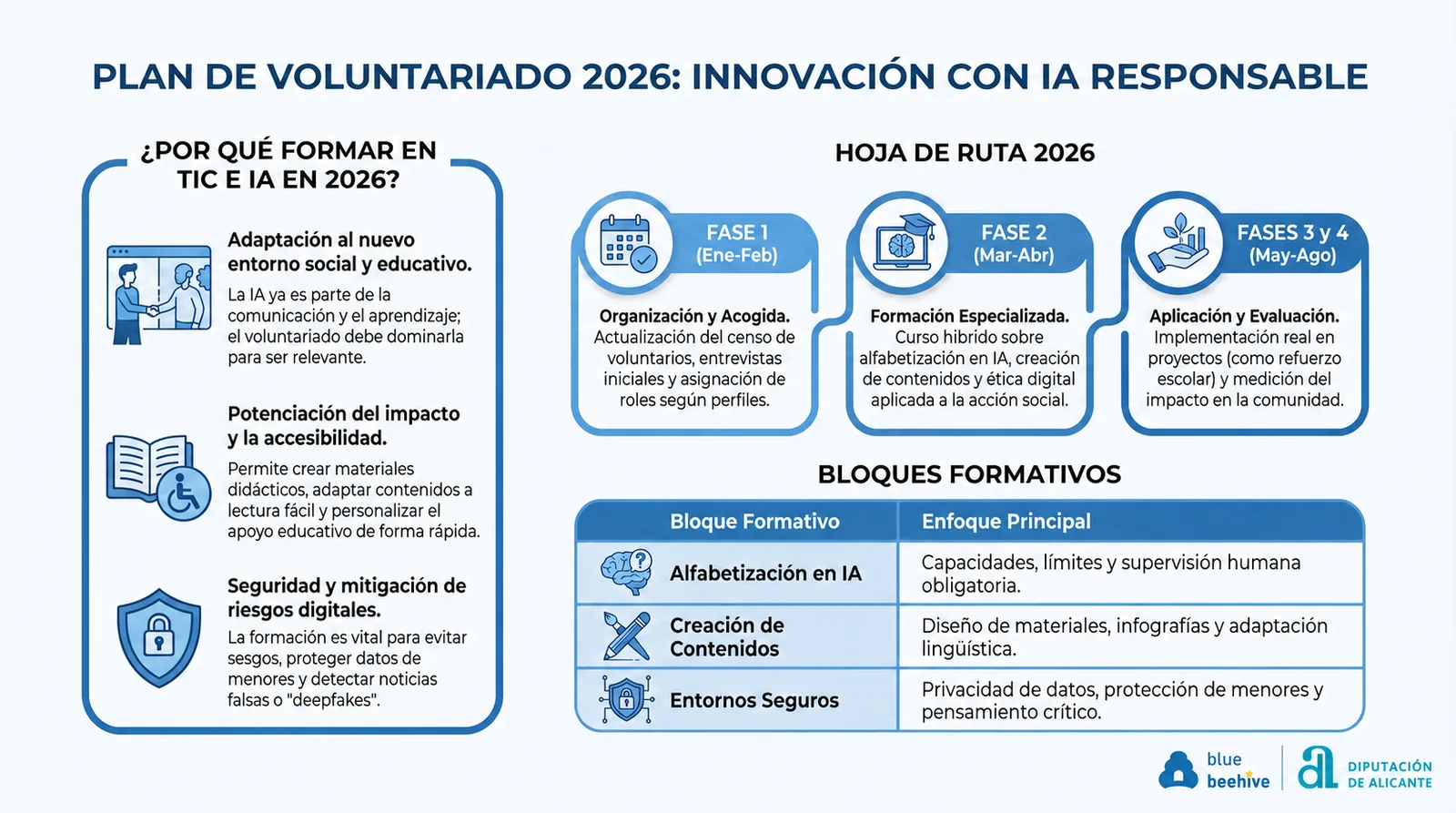 Infografía del Plan de Voluntariado 2026 sobre innovación con inteligencia artificial responsable
